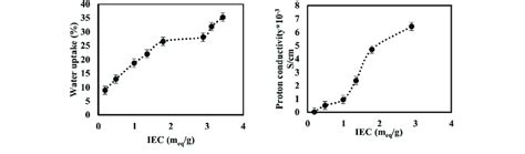 Relation Between The Iec And A Water Uptake And B Proton