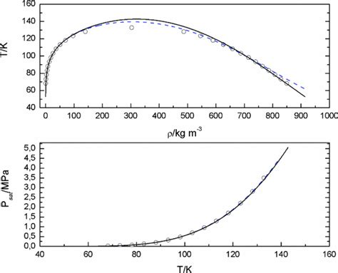 Phase Diagrams Orthobaric And Saturation Pressure Curves For Carbon Download Scientific