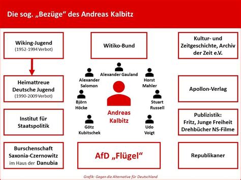 Das neurechte Netzwerk der AfD Teil 1 Verbindungen von Kalbitz Höcke