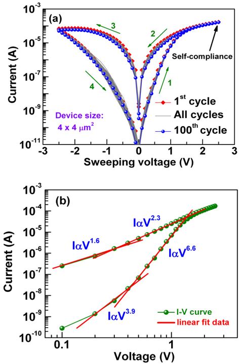 Currentvoltage Switching And Fitting Curves A Consecutive Excellent