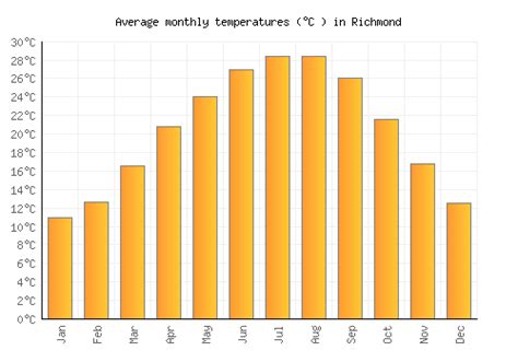 Richmond Weather averages & monthly Temperatures | United States | Weather-2-Visit