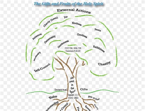 Bible Seven Gifts Of The Holy Spirit Fruit Of The Holy Spirit Holy Spirit In Christianity, PNG ...