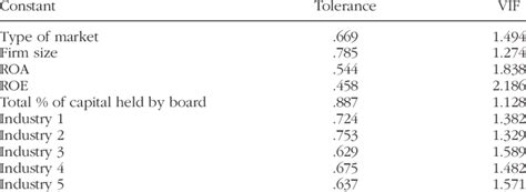 Collinearity Statistics: Tolerance Levels and VIF | Download Table