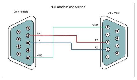 A Visual Guide to Null Modem Cable Wiring