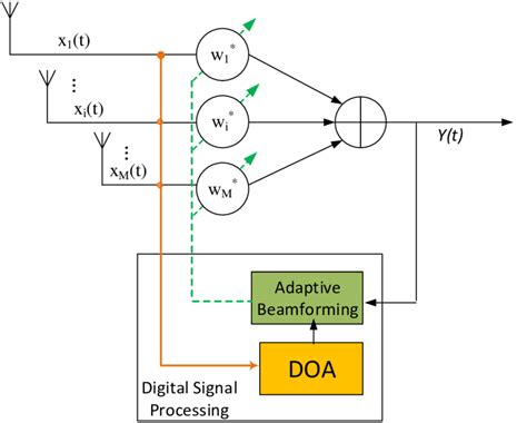 Block Diagram Of Doa And Adaptive Beamforming Cooperation