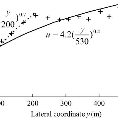 Lateral Distribution Of The Longitudinal Velocity Measured At The