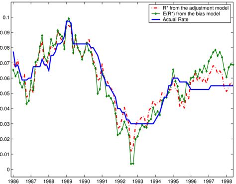 Actual And Estimated Interest Rates Download Scientific Diagram