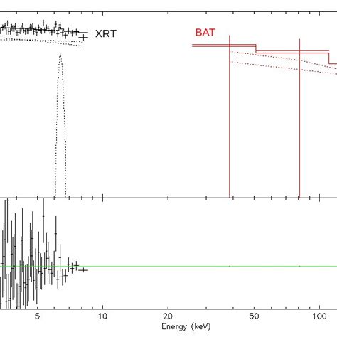 Figure A Unfolded Xmm Newton Epic Mos And Pn Spectra Of C During