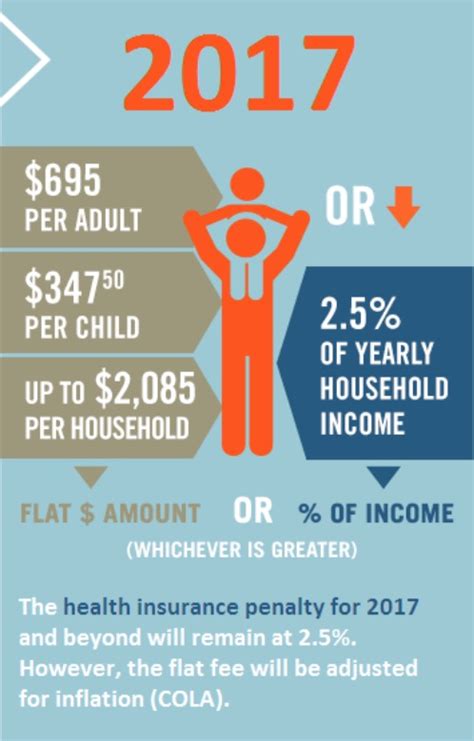 2017 Health Insurance Penalty Health For California