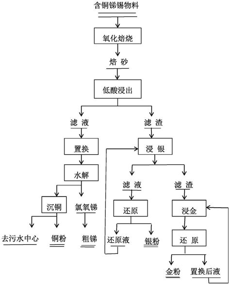 一种湿法处理含中低金银的铜锑锡物料的方法与流程