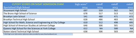 SHSAT Strategy SAT SHSAT BCA Test Prep