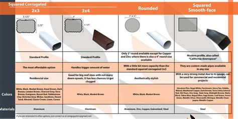 A variety of DOWNSPOUT profiles for a unique job - AMIGO GUTTERS