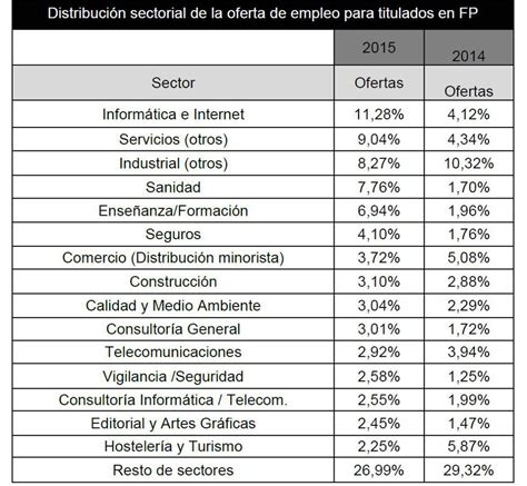 Estudias Fp Estos Son Los Ciclos Con M S Salidas Laborales En Espa A