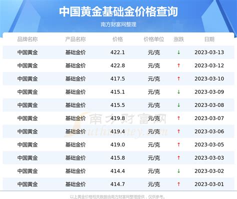 中国黄金基础金价格多少钱一克？（2023年3月13日） 黄金网