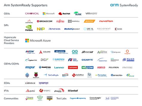 Arm SystemReady Certifications Reach 50 Architectures And Processors