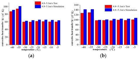 Atmosphere Free Full Text Analysis Of The Influence Of Convection