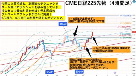 高田資産コンサル On Twitter 日経平均は4時間足、日足ベースでは強気形状がひたすら続く形で上昇が続いており、トレンド発生時は特に