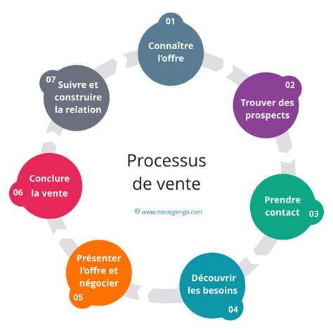 Processus de vente définition et étapes du cycle de vente