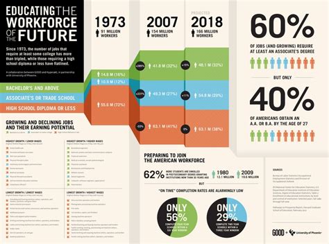 Future Jobs And Potential Earnings Educational Infographic