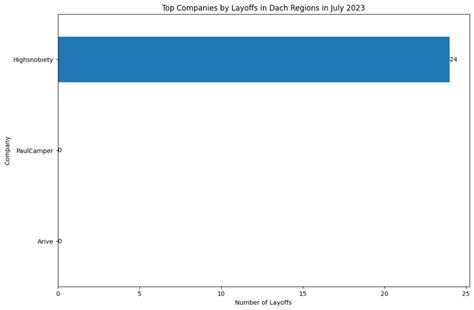 Entlassungen In Der Startup Und Tech Branche Juli