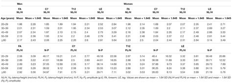 Frontiers Contact Heat Evoked Potentials In China Normal Values And Reproducibility