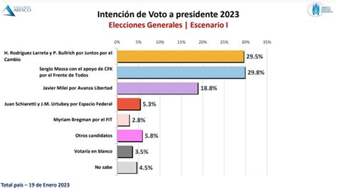 Encuesta Da A Massa Ganador En Las Generales Pero Segundo En Las Paso