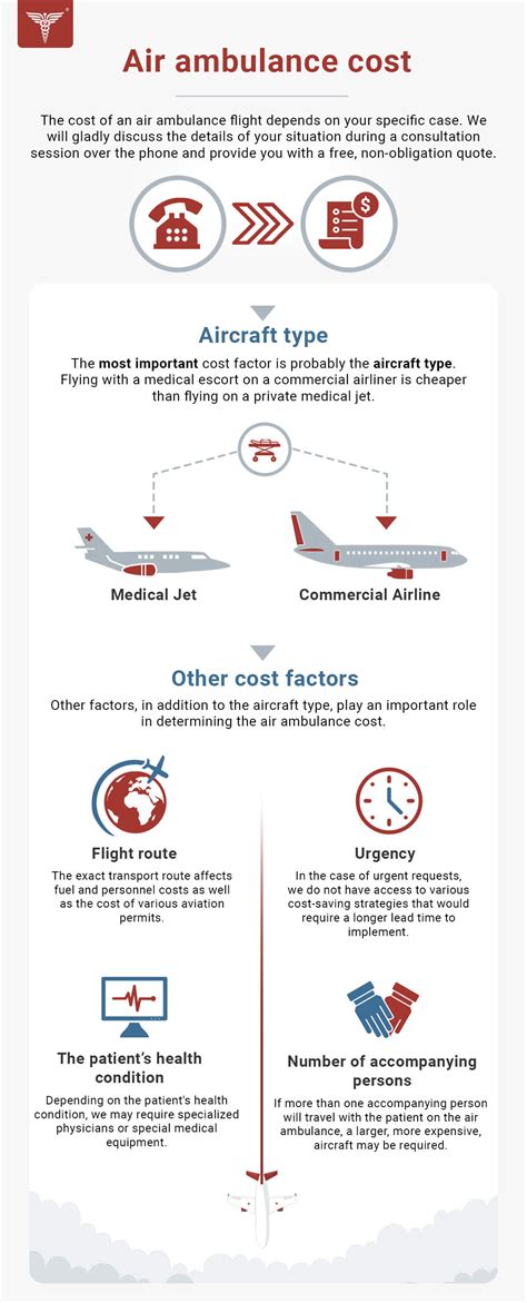 Air Ambulance Costs