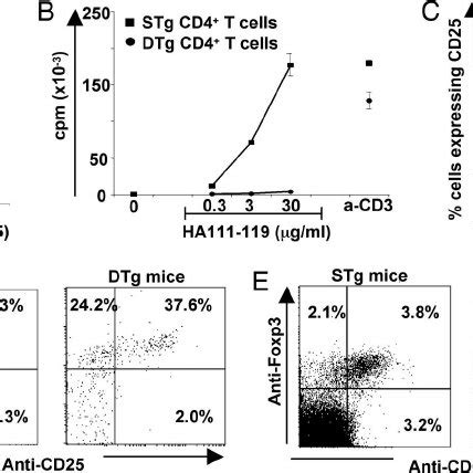 Analysis Of HA Specific Peripheral CD4 T Cells From DTg Mice A The