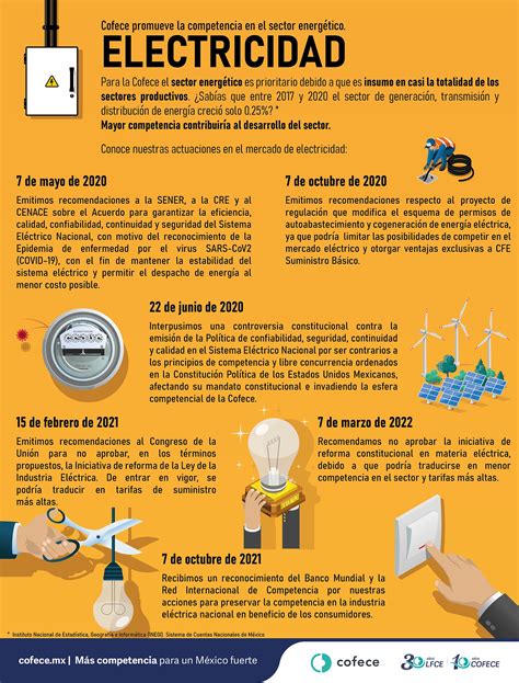 InfografíaCofece promueve la competencia en el sector energético
