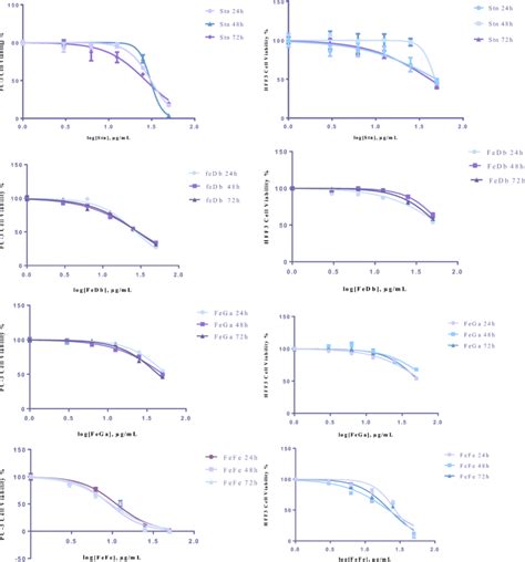 Dose Response Curves Indicating The Effects Of Different Concentrations