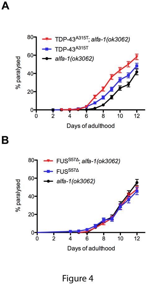 Genetic Interactions Between Alfa 1ok3062 Tdp 43 And Fus A