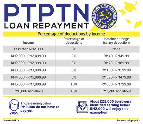 How To Apply Ptptn Loan Please Read And Follow The Instructions Given