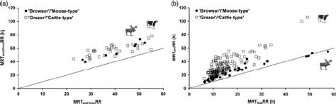 Relationship Of Mean Retention Time Mrt In The Reticulorumen Rr Of