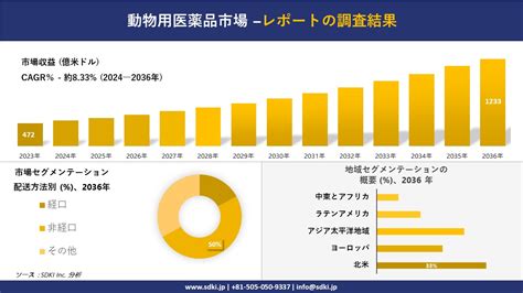 動物用医薬品市場の発展、傾向、需要、成長分析および予測2024ー2036年 Newscast