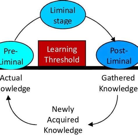 Pdf Thresholds For Learning System Dynamics