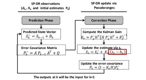 Iterative based Extended Kalman Filter equations to fuse smartphones ...