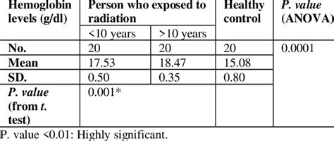 Level of hemoglobin in health workers in X-ray units and exposed to... | Download Scientific Diagram