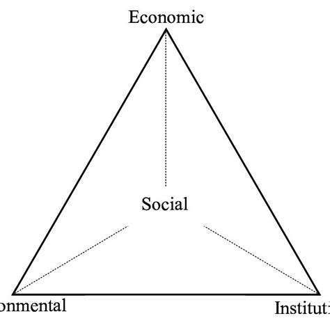 Nested Sustainability Model Source Adapted From 17 Download