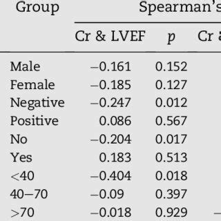 Spearman S Rho Correlation Analysis Of Relation Between Cr And LVEF And