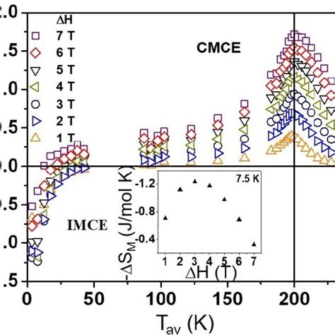 The Temperature Dependence Of Isothermal Magnetic Entropy Change