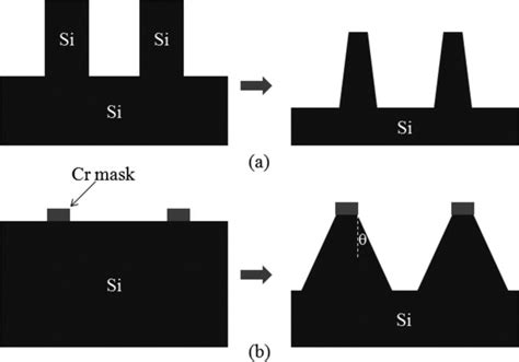 Two Dry Etching Processes For The Fabrication Of Tapered Structure A