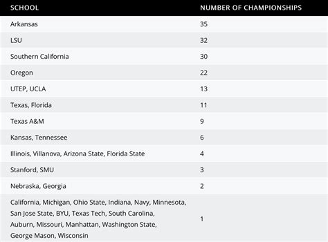 DI track and field teams with most NCAA championships – Trackletics