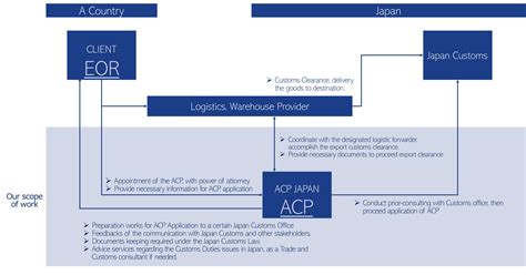 Japan Security Export Control Compliance Establishment ACP JAPAN