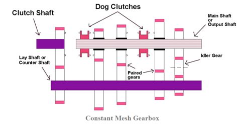 The Constant Mesh Gearbox Construction Working And Applications