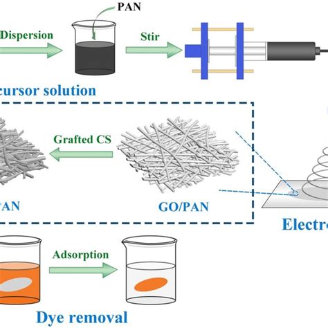 Schematic Of Cs Go Pan Nanofiber Membranes Preparation Process And