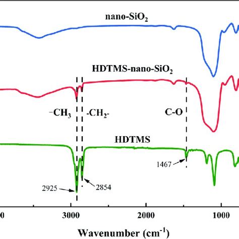 Ftir Spectra Of Hdtms Nano Sio 2 And Hdtms Nanosio 2 Download Scientific Diagram