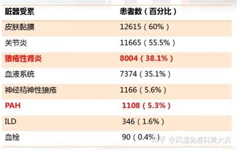 中国系统性红斑狼疮最新调查现状 知乎