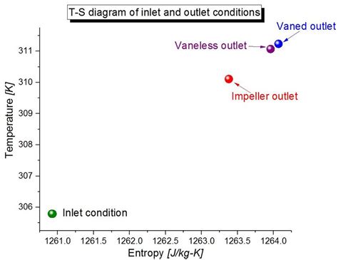 T S Diagram Shows The Inlet And Outlet Condition At The Mass Flow Rate