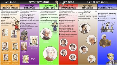 Frise Chronologique De Lhistoire De La Musique Bouillon De MuZik