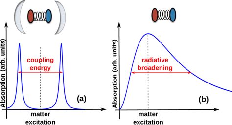 Sketch Of Two Systems In The Ultra Strong Coupling Regime In Panel A